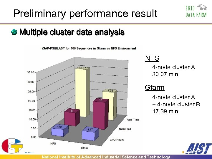 Preliminary performance result Multiple cluster data analysis NFS 4 -node cluster A 30. 07