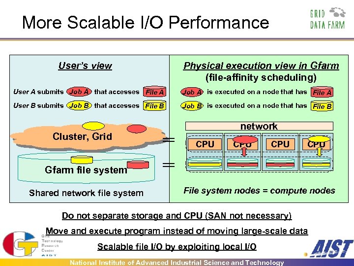 More Scalable I/O Performance User’s view Physical execution view in Gfarm (file-affinity scheduling) User