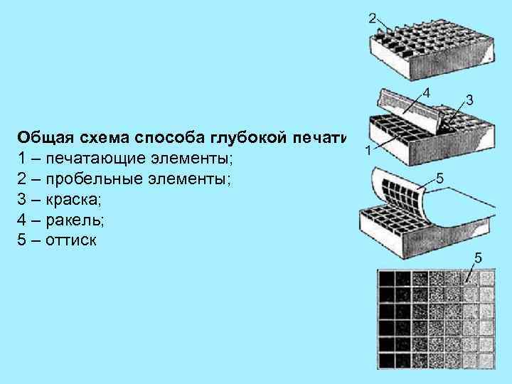 Схема глубокой печати