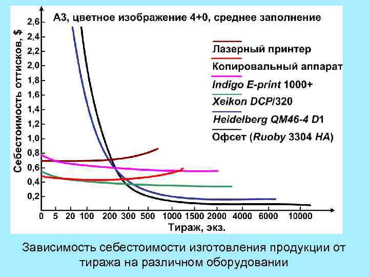 Зависимость себестоимости изготовления продукции от тиража на различном оборудовании 