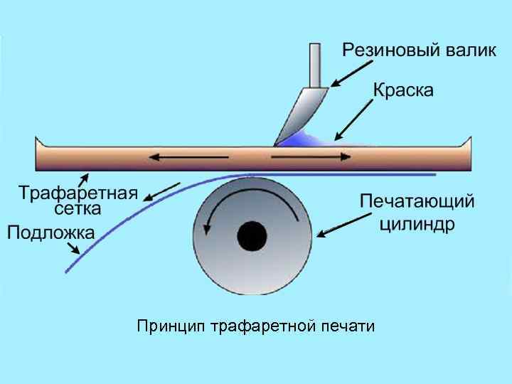 Принцип трафаретной печати 