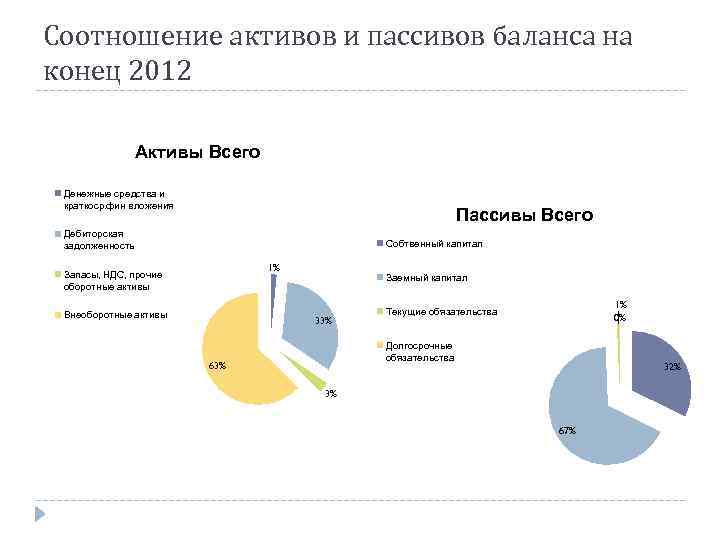 Соотношение активов и пассивов баланса на конец 2012 Активы Всего Денежные средства и краткоср.