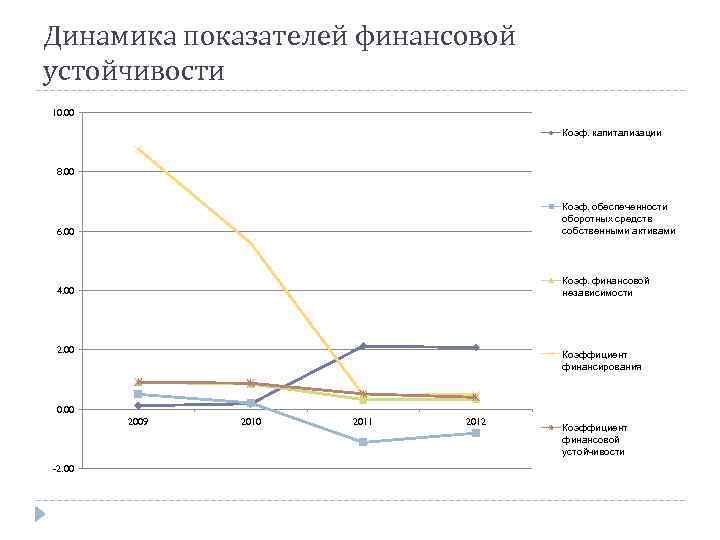 Динамика показателей финансовой устойчивости 10. 00 Коэф. капитализации 8. 00 6. 00 Коэф. обеспеченности