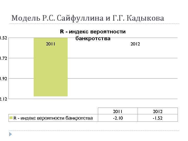 Модель Р. С. Сайфуллина и Г. Г. Кадыкова 1. 52 2011 R - индекс