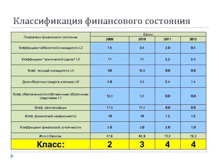 Классификация финансового состояния Показатели финансового состояния Баллы 2009 2010 2011 2012 Коэффициент асболютной ликвидности