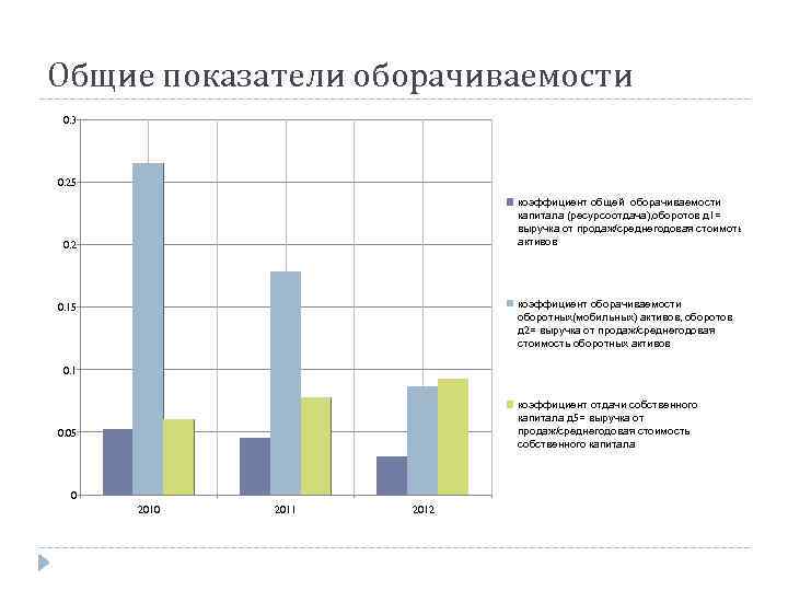 Общие показатели оборачиваемости 0. 3 0. 25 коэффициент общей оборачиваемости капитала (ресурсоотдача), оборотов д