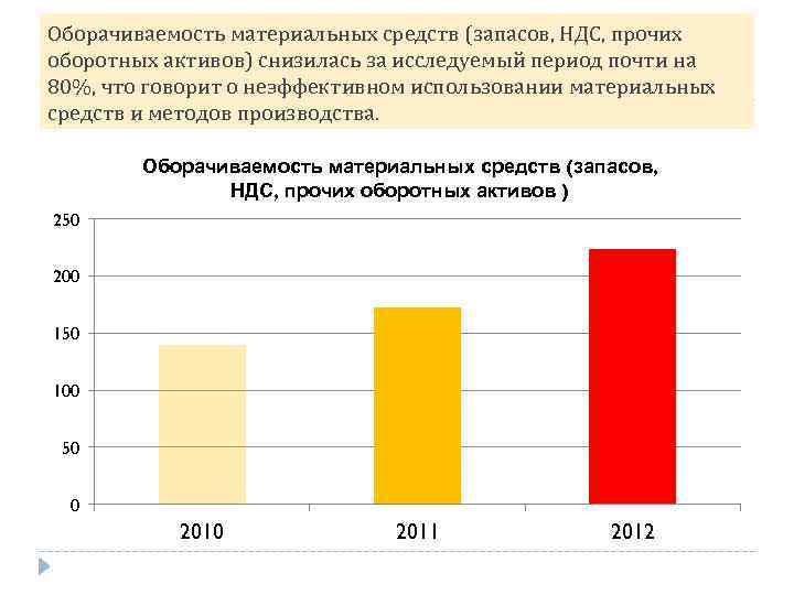 Оборачиваемость материальных средств (запасов, НДС, прочих оборотных активов) снизилась за исследуемый период почти на