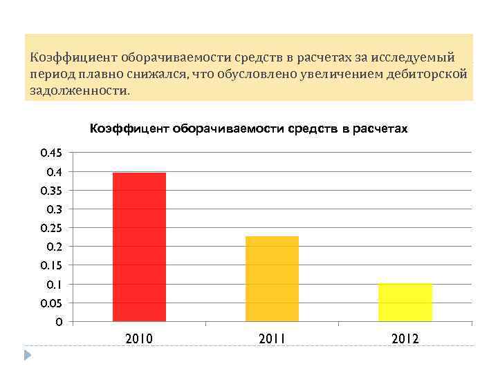 Коэффициент оборачиваемости средств в расчетах за исследуемый период плавно снижался, что обусловлено увеличением дебиторской