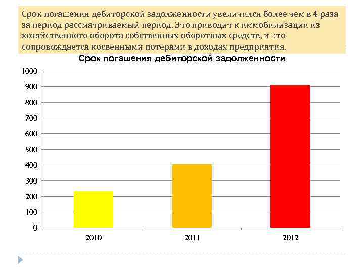 Срок погашения дебиторской задолженности увеличился более чем в 4 раза за период рассматриваемый период.