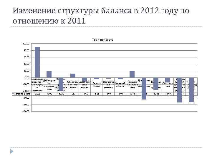 Изменение структуры баланса в 2012 году по отношению к 2011 Темп прироста 100. 00