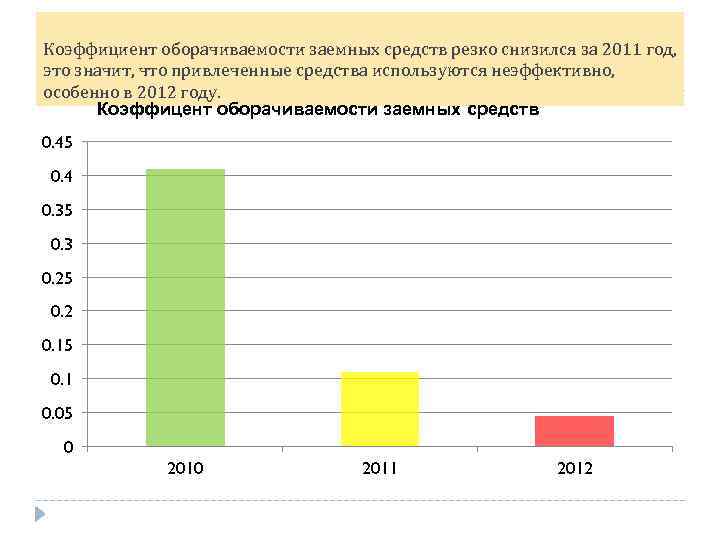 Коэффициент оборачиваемости заемных средств резко снизился за 2011 год, это значит, что привлеченные средства