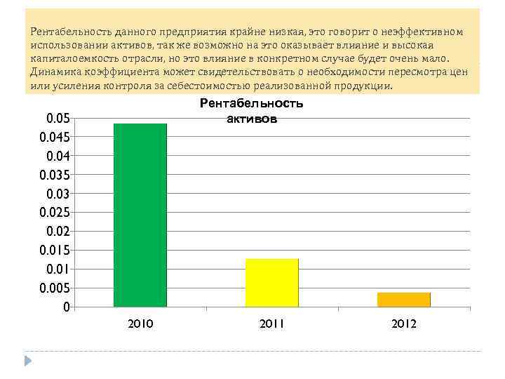 Рентабельность данного предприятия крайне низкая, это говорит о неэффективном использовании активов, так же возможно