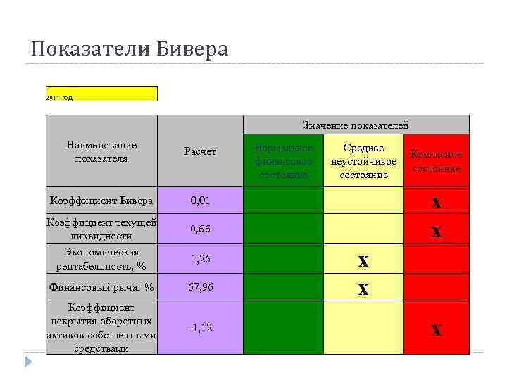 Показатели Бивера 2011 год Значение показателей Наименование показателя Расчет Нормальное финансовое состояние Коэффициент Бивера