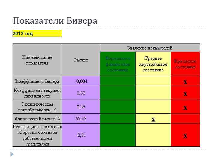 Показатели Бивера 2012 год Значение показателей Наименование показателя Расчет Нормальное финансовое состояние Среднее неустойчивое