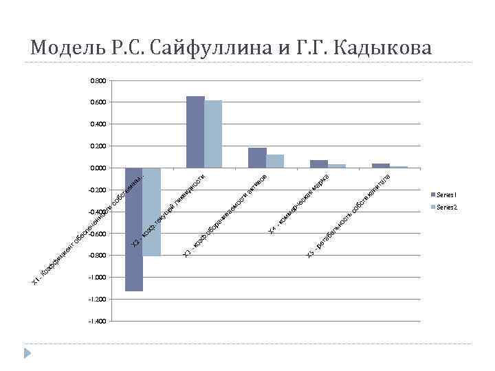 1 - X -1. 000 -1. 200 -1. 400 5 X ь ст ла