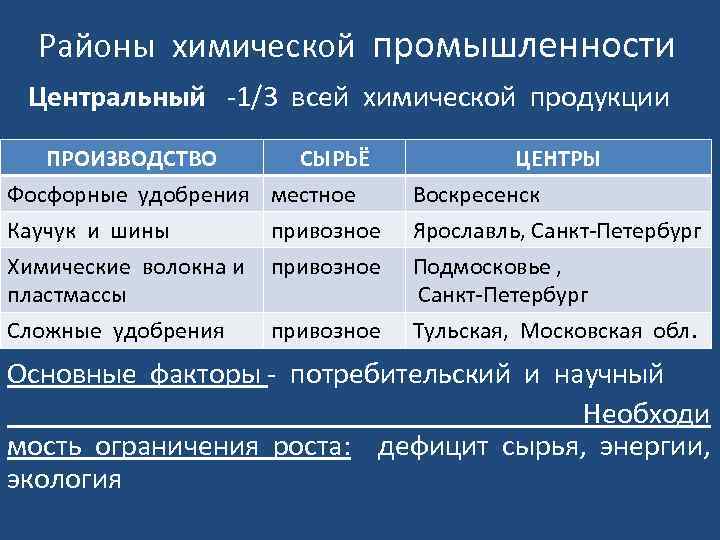 Районы химической промышленности Центральный -1/3 всей химической продукции ПРОИЗВОДСТВО СЫРЬЁ Фосфорные удобрения местное Каучук