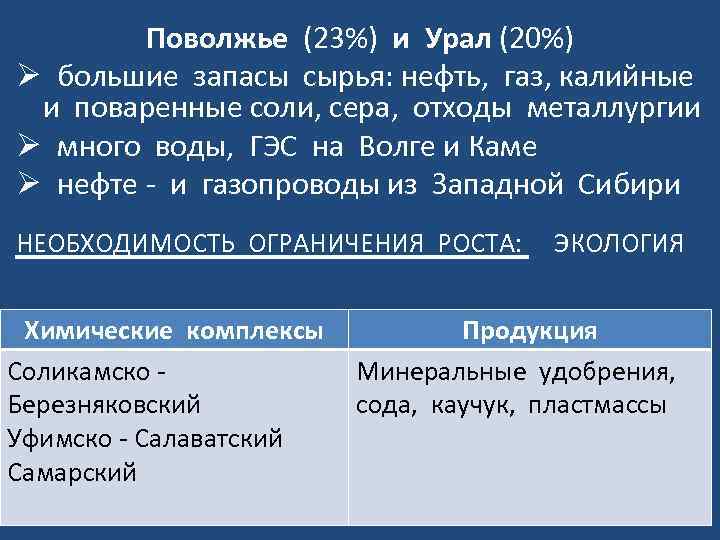 Поволжье (23%) и Урал (20%) Ø большие запасы сырья: нефть, газ, калийные и поваренные