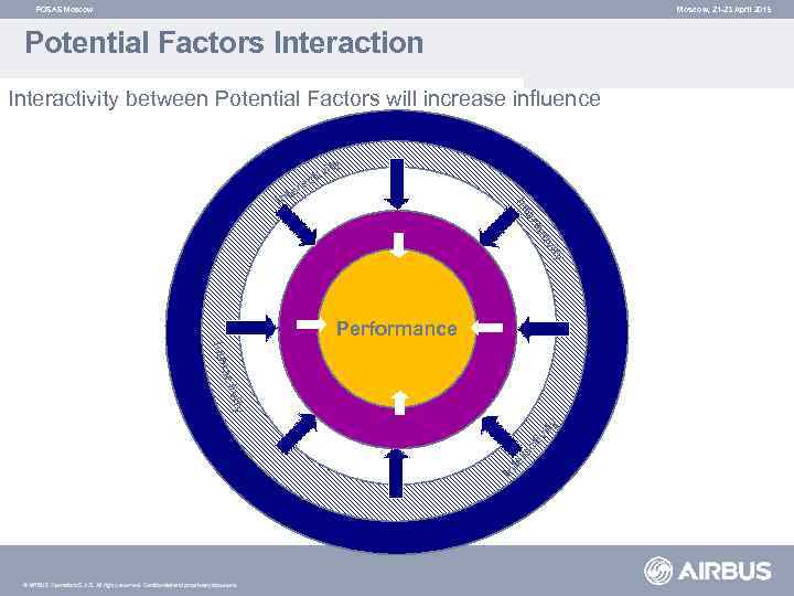 FOSAS Moscow, 21 -23 April 2015 Potential Factors Interaction Interactivity between Potential Factors will