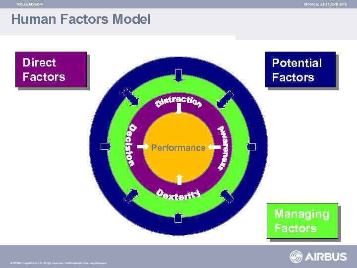 FOSAS Moscow, 21 -23 April 2015 Human Factors Model Direct Factors Potential Factors Performance