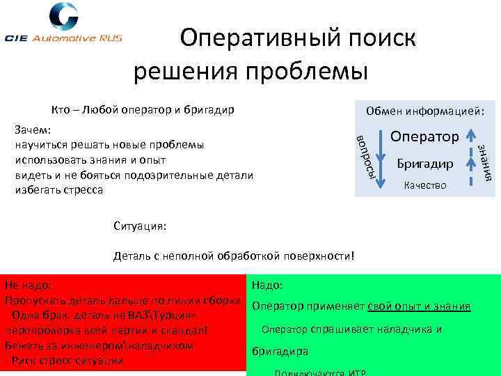  Оперативный поиск решения проблемы Кто – Любой оператор и бригадир Обмен информацией: Оператор