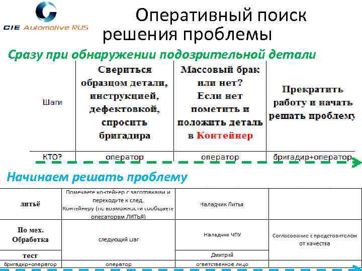  Оперативный поиск решения проблемы Сразу при обнаружении подозрительной детали Начинаем решать проблему 