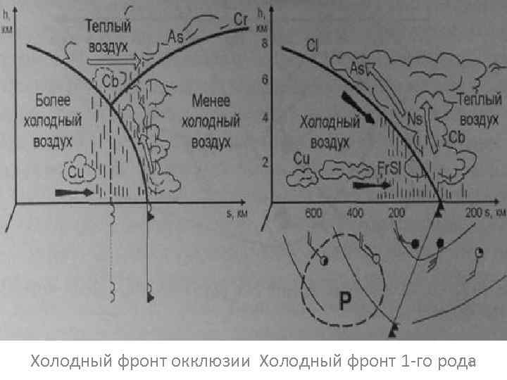 Холодный фронт. Облачная система холодного фронта 1 и 2 рода. Вертикальный разрез холодного фронта 1 рода. Холодный фронт первого рода. Явления холодного фронта.