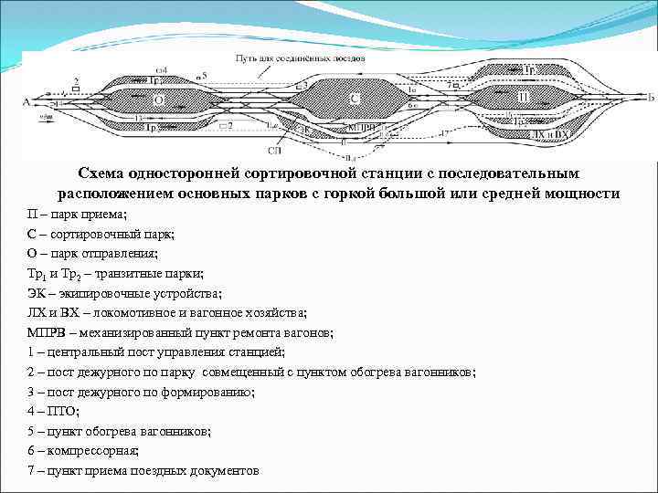 Схема односторонней сортировочной станции с последовательным расположением