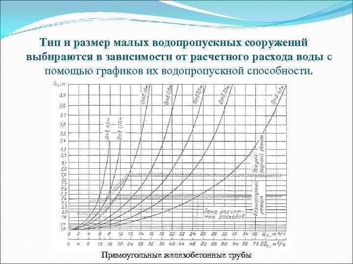 Тип и размер малых водопропускных сооружений выбираются в зависимости от расчетного расхода воды с