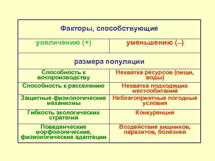 Факторы, способствующие увеличению (+) уменьшению ( ) размера популяции Способность к воспроизводству Способность к