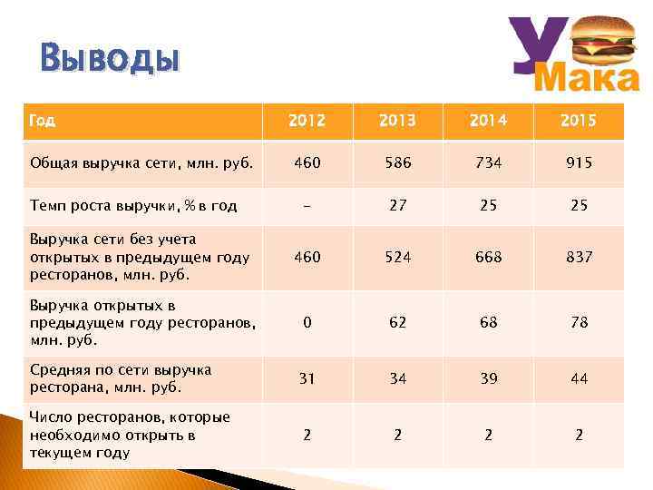 Выводы Год 2012 2013 2014 2015 460 586 734 915 - 27 25 25