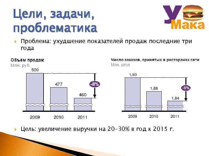 Цели, задачи, проблематика Проблема: ухудшение показателей продаж последние три года Цель: увеличение выручки на