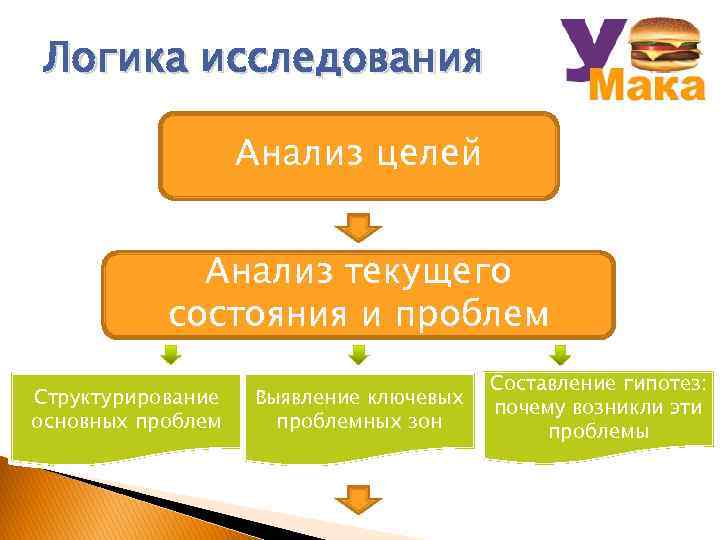 Логика исследования Анализ целей Анализ текущего состояния и проблем Структурирование основных проблем Выявление ключевых