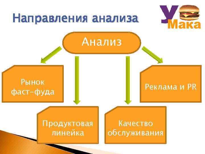 Направления анализа Анализ Рынок фаст-фуда Продуктовая линейка Реклама и PR Качество обслуживания 