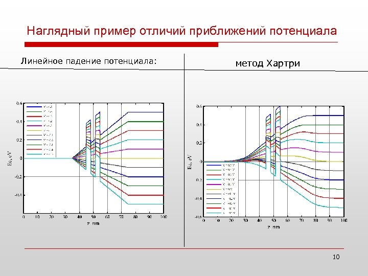 Наглядный пример отличий приближений потенциала Линейное падение потенциала: метод Хартри 10 