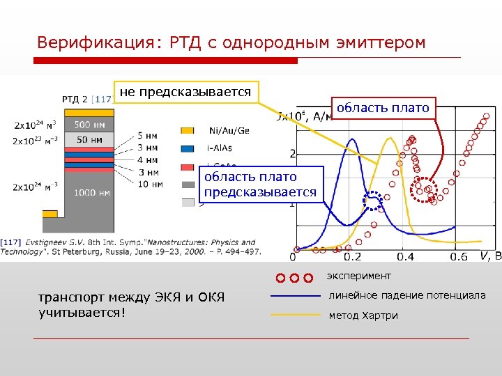 Верификация: РТД с однородным эмиттером не предсказывается область плато предсказывается эксперимент транспорт между ЭКЯ