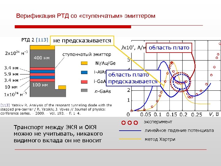 Верификация РТД со «ступенчатым» эмиттером не предсказывается область плато предсказывается Транспорт между ЭКЯ и