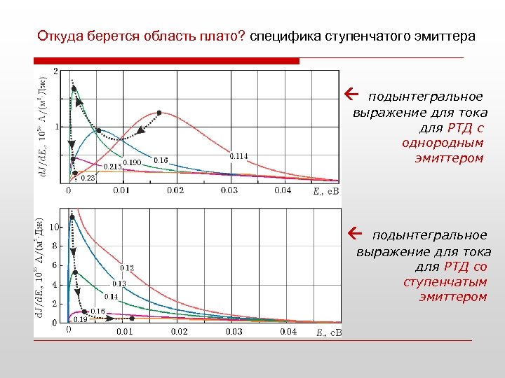 Откуда берется область плато? специфика ступенчатого эмиттера подынтегральное выражение для тока для РТД с