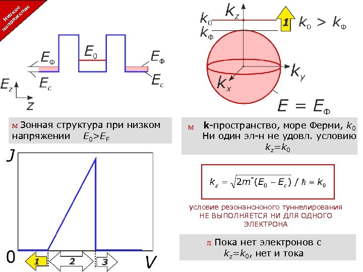 е ие ко ен из Н ряж п на Resonant-tunneling diode: principle of operation