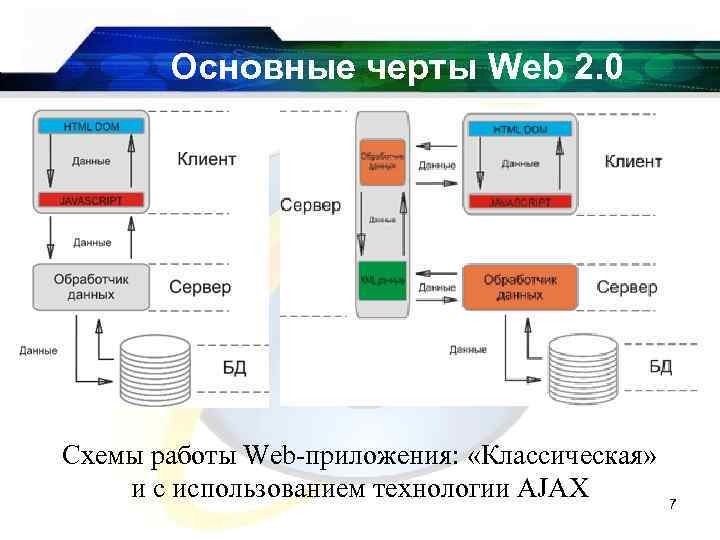 Основные черты Web 2. 0 Схемы работы Web-приложения: «Классическая» и с использованием технологии AJAX