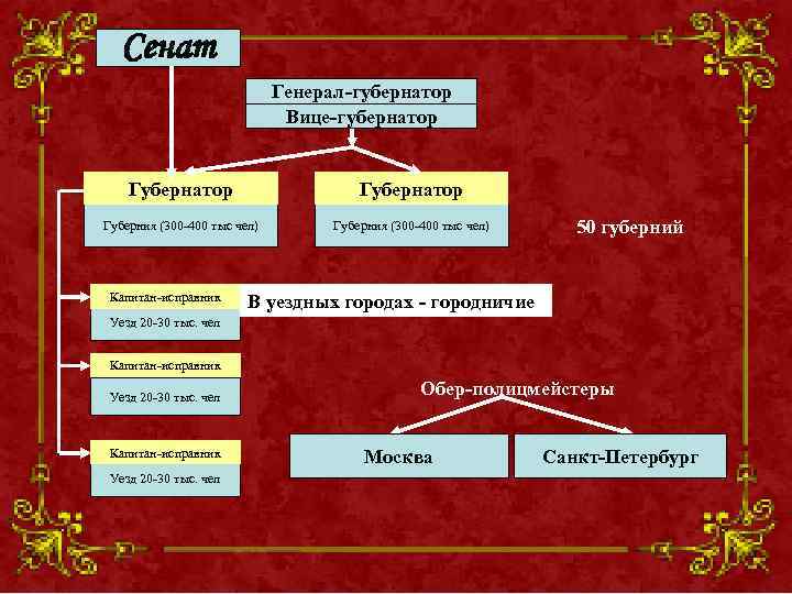 Сенат Генерал-губернатор Вице-губернатор Губернатор Губерния (300 -400 тыс чел) Капитан-исправник 50 губерний В уездных