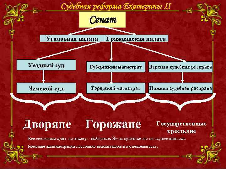 Городская реформа екатерины 2 картинки