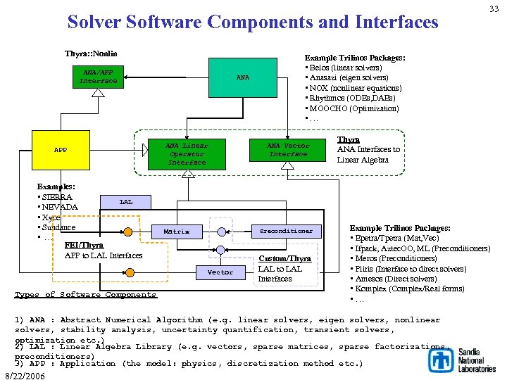 Solver Software Components and Interfaces Thyra: : Nonlin ANA/APP Interface APP Examples: • SIERRA