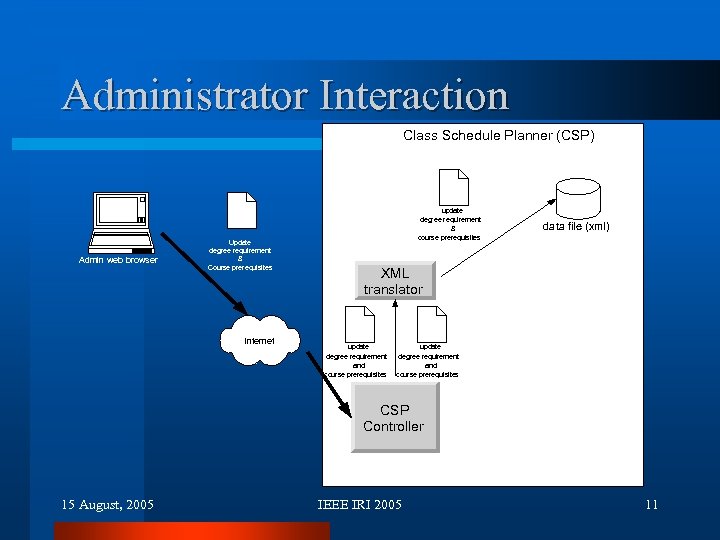 Administrator Interaction Class Schedule Planner (CSP) Admin web browser Update degree requirement & Course