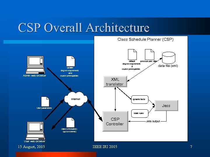 CSP Overall Architecture Class Schedule Planner (CSP) Admin web browser default previous user data