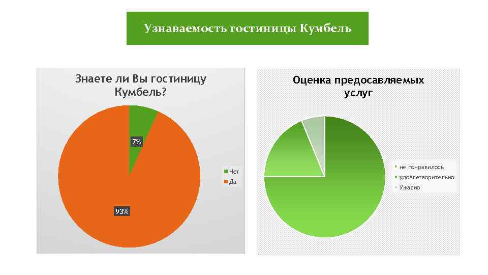 Услуга 7. Актуальность гостиничного бизнеса. Востребованность и узнаваемость. Оценка узнаваемости. Узнаваемость проникновение предпочтение.