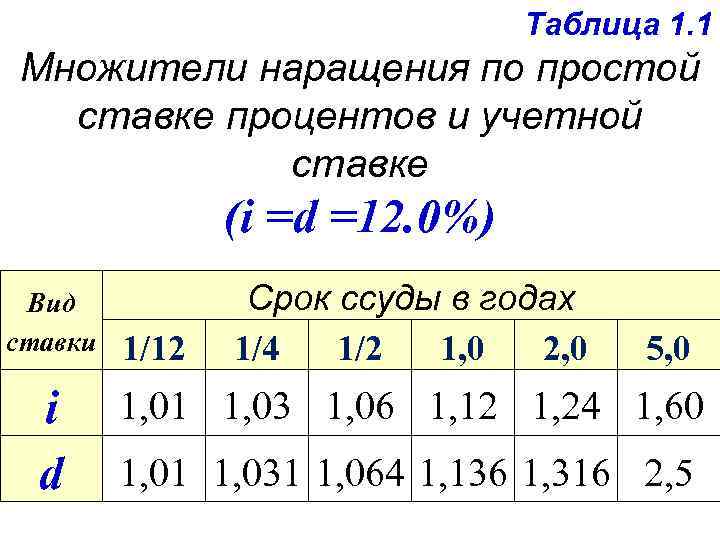 Таблица 1. 1 Множители наращения по простой ставке процентов и учетной ставке (i =d