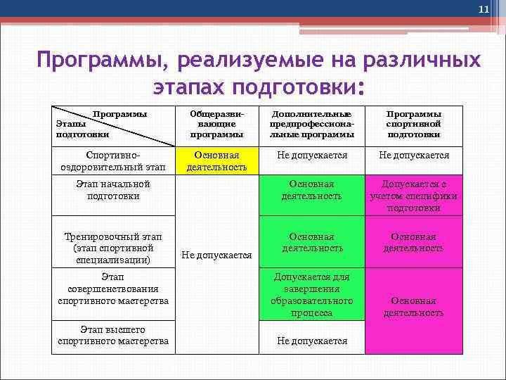11 Программы, реализуемые на различных этапах подготовки: Программы Общеразвивающие программы Дополнительные предпрофессиональные программы Программы