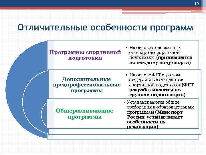 12 Отличительные особенности программ • На основе федеральных Программы спортивной стандартов спортивной подготовки (принимаются