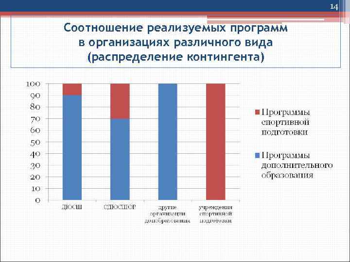 14 Соотношение реализуемых программ в организациях различного вида (распределение контингента) 