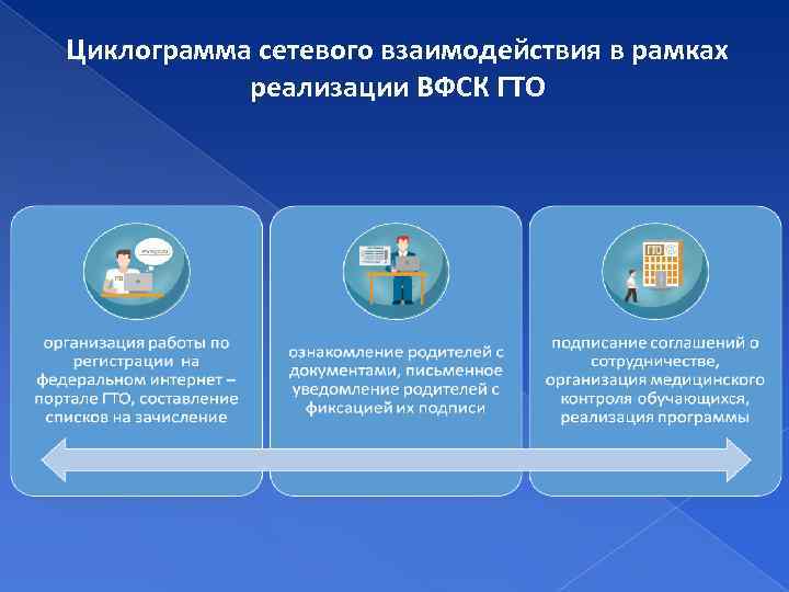 Циклограмма сетевого взаимодействия в рамках реализации ВФСК ГТО 